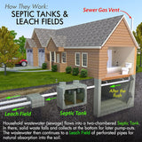 Septi-Flow | Septic System Shock Repair- Clears Drainfields, Dissolves Deadpan and Hardened Soil, Full Tank Treatment (4) Gallon Set
